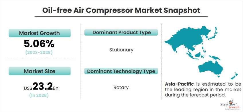oil-free-Air-Compressor-Market-Dynamics